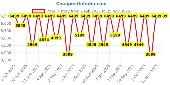 myntra.com Victoria's Secret Strapless Medium Coverage Underwired Cut and Sew Lightly Padded Bra victoria's secret Price History Graph from 2 Feb 2025 to 24 Nov 2025