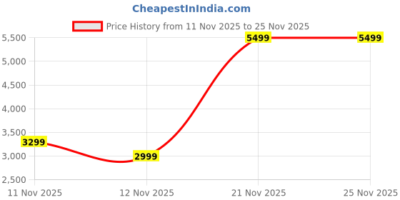myntra.com Victoria's Secret Strapless Medium Coverage Underwired Lightly Padded Bandeau Bra victoria's secret Price History Graph from 11 Nov 2025 to 24 Nov 2025