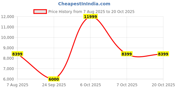 myntra.com Victoria's Secret Strapless Monokini One-Piece Swimsuit victoria's secret Price History Graph from 7 Aug 2025 to 19 Oct 2025