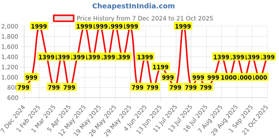 myntra.com Victoria's Secret Strappy-Back High-Leg Cheeky Panty 1123891696B7 victoria's secret Price History Graph from 7 Dec 2024 to 21 Oct 2025