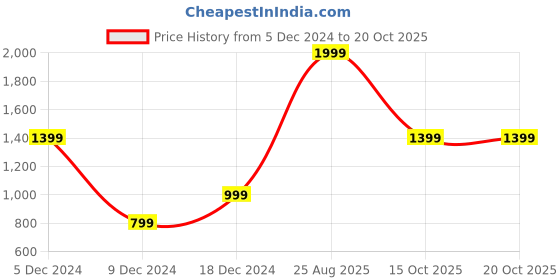 myntra.com Victoria's Secret Strappy Women Back High-Leg Thong Briefs victoria's secret Price History Graph from 5 Dec 2024 to 20 Oct 2025