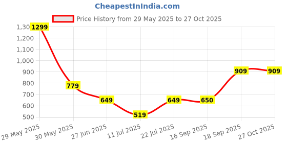 myntra.com Victoria's Secret Stretch Cotton High-Leg Brief Panty victoria's secret Price History Graph from 29 May 2025 to 27 Oct 2025