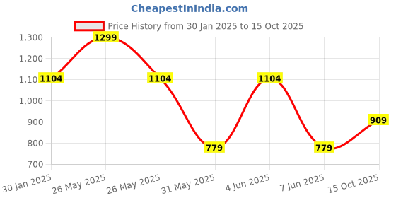 myntra.com Victoria's Secret Stretch Dot Mesh V-String Brief 1125541186Q4 victoria's secret Price History Graph from 30 Jan 2025 to 15 Oct 2025