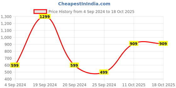 myntra.com Victoria's Secret Stretch High Leg Mid-Rise Thong Briefs victoria's secret Price History Graph from 4 Sep 2024 to 18 Oct 2025