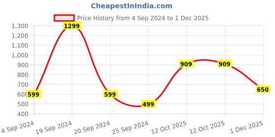 myntra.com Victoria's Secret Stretch Mid-Rise Bikini Briefs victoria's secret Price History Graph from 4 Sep 2024 to 1 Dec 2025