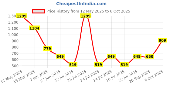 myntra.com Victoria's Secret Stretch Rib Basic Brief 1126305711T5 victoria's secret Price History Graph from 12 May 2025 to 6 Oct 2025