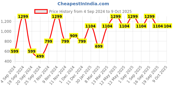 myntra.com Victoria's Secret Stretch V-String Low-Rise Thong Briefs victoria's secret Price History Graph from 4 Sep 2024 to 9 Oct 2025