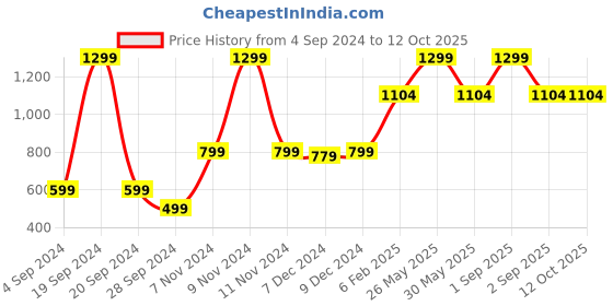 myntra.com Victoria's Secret Stretch V-String Thongs Briefs victoria's secret Price History Graph from 4 Sep 2024 to 12 Oct 2025