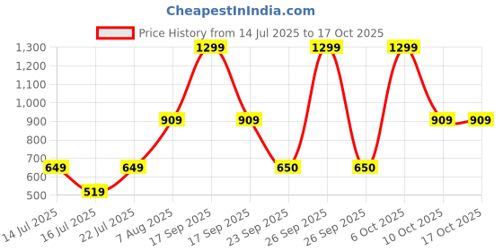 myntra.com Victoria's Secret Stretchable High-Leg Basic Brief - 1124484995D1 victoria's secret Price History Graph from 14 Jul 2025 to 17 Oct 2025