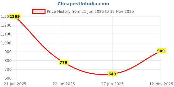 myntra.com Victoria's Secret Striped High-Leg Soft Stretchable Thong Brief - 1124485869YS victoria's secret Price History Graph from 21 Jun 2025 to 12 Nov 2025