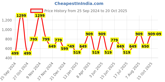 myntra.com Victoria's Secret Striped High-Leg  Thong Brief victoria's secret Price History Graph from 25 Sep 2024 to 19 Oct 2025