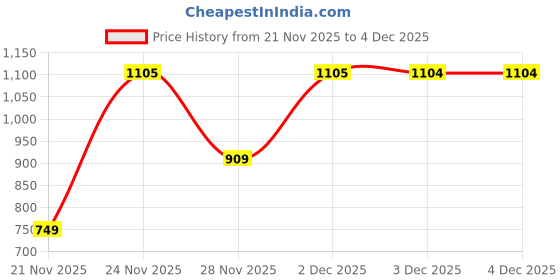 myntra.com Victoria's Secret Striped Low-Rise Thong Brief victoria's secret Price History Graph from 21 Nov 2025 to 3 Dec 2025