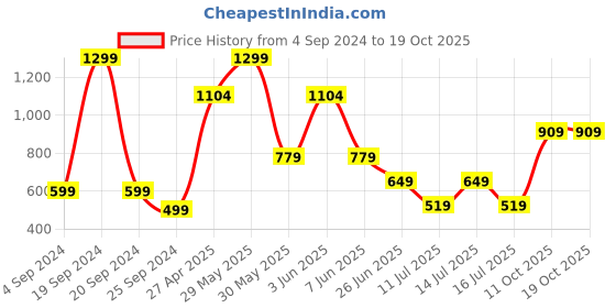 myntra.com Victoria's Secret Striped Low-Rise Thong Briefs victoria's secret Price History Graph from 4 Sep 2024 to 18 Oct 2025