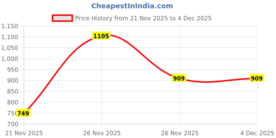myntra.com Victoria's Secret Striped Low-Rise Thongs Briefs victoria's secret Price History Graph from 21 Nov 2025 to 3 Dec 2025