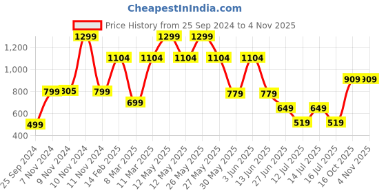 myntra.com Victoria's Secret Striped Seamless Thong Briefs 1123842362SO victoria's secret Price History Graph from 25 Sep 2024 to 2 Nov 2025