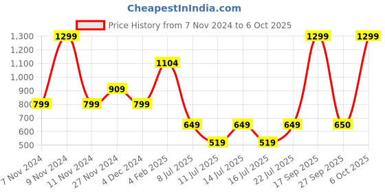 myntra.com Victoria's Secret Striped V-String Thong Briefs
1117345869YS victoria's secret Price History Graph from 7 Nov 2024 to 6 Oct 2025
