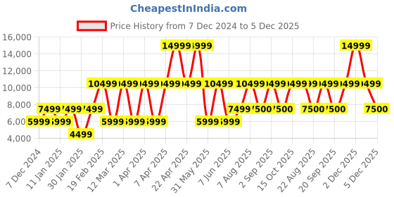 myntra.com Victoria's Secret Swimwear Cover up Bottom victoria's secret Price History Graph from 7 Dec 2024 to 5 Dec 2025