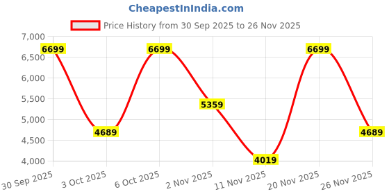 myntra.com Victoria's Secret T-shirt Medium Coverage Heavily Padded Bra victoria's secret Price History Graph from 30 Sep 2025 to 26 Nov 2025