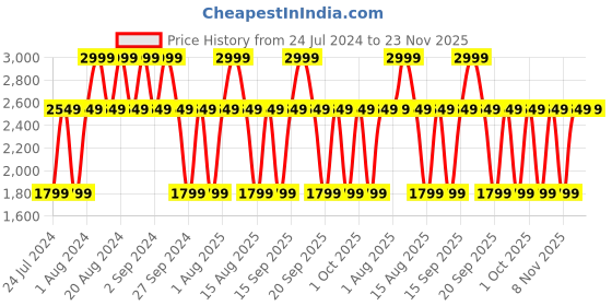 myntra.com Victoria's Secret Tease Creme Cloud FIne Fragrance Lotion - 250ml victoria's secret Price History Graph from 24 Jul 2024 to 23 Nov 2025