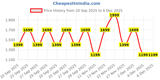 myntra.com Victoria's Secret Tease High-Leg Scoop Thong Brief 1125888372ZC victoria's secret Price History Graph from 20 Sep 2025 to 6 Dec 2025