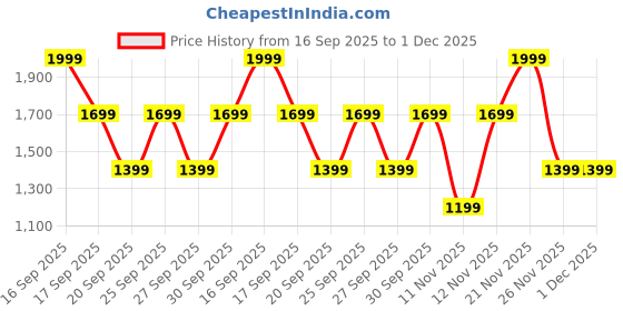 myntra.com Victoria's Secret Tease Mesh Lace-Trim High-Rise Thong Briefs 1124442672ZB victoria's secret Price History Graph from 16 Sep 2025 to 1 Dec 2025