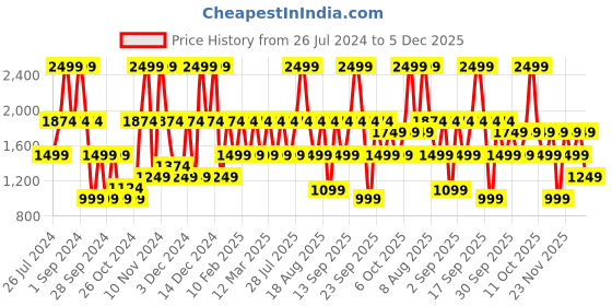 myntra.com Victoria's Secret Temptation Shimmer Fragrance Body Lotion - 236ml victoria's secret Price History Graph from 26 Jul 2024 to 5 Dec 2025