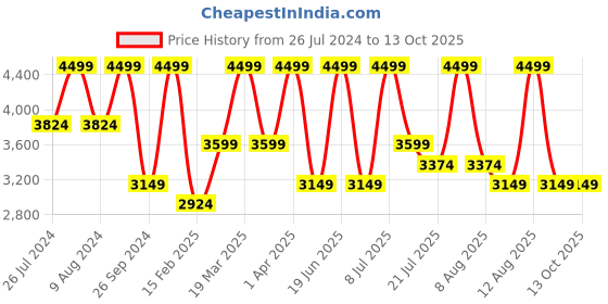 myntra.com Victoria's Secret The Best of Mist & Lotion Gift victoria's secret Price History Graph from 26 Jul 2024 to 13 Oct 2025