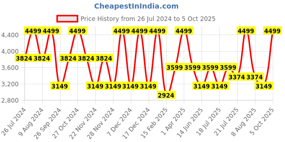 myntra.com Victoria's Secret The Best of Mist - Assorted victoria's secret Price History Graph from 26 Jul 2024 to 5 Oct 2025
