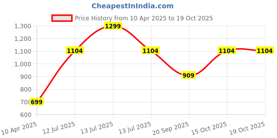 myntra.com Victoria's Secret The Lacie Daisy Lace String Thong Brief 1126313494U2 victoria's secret Price History Graph from 10 Apr 2025 to 18 Oct 2025