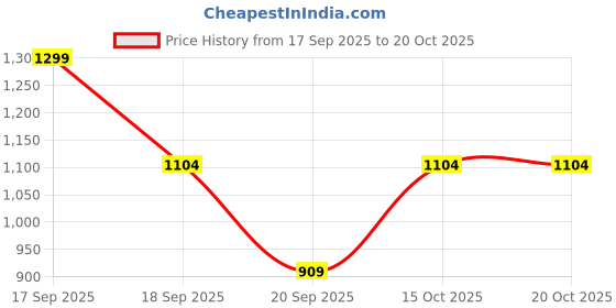 myntra.com Victoria's Secret The Lacie Lace String Thong Brief 1123646472ZS victoria's secret Price History Graph from 17 Sep 2025 to 20 Oct 2025