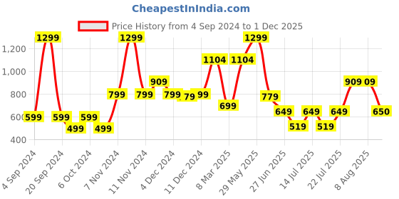 myntra.com Victoria's Secret The Lacie Low Rise Cotton Basic Brief victoria's secret Price History Graph from 4 Sep 2024 to 1 Dec 2025