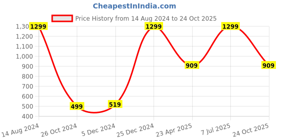 myntra.com Victoria's Secret The Lacie Low Rise Lace Basic Brief victoria's secret Price History Graph from 14 Aug 2024 to 24 Oct 2025