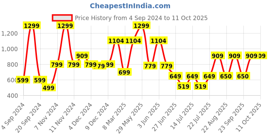 myntra.com Victoria's Secret The Lacie Posey Cheeky Self-Design Hipster Briefs victoria's secret Price History Graph from 4 Sep 2024 to 10 Oct 2025