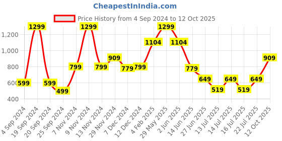 myntra.com Victoria's Secret The Lacie Posey Floral Self Design Low-Rise Cheeky Basic Briefs victoria's secret Price History Graph from 4 Sep 2024 to 12 Oct 2025