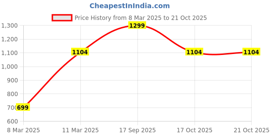 myntra.com Victoria's Secret The Lacie Posey Lace Cheeky Basic Briefs 1124615772ZS victoria's secret Price History Graph from 8 Mar 2025 to 19 Oct 2025