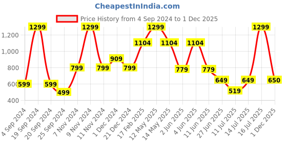 myntra.com Victoria's Secret The Lacie Posey Self Design Lace Cheeky Hipster Briefs victoria's secret Price History Graph from 4 Sep 2024 to 1 Dec 2025