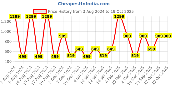 myntra.com Victoria's Secret The Lacie Posey Self Design Low-Rise Lace Thong Briefs victoria's secret Price History Graph from 3 Aug 2024 to 18 Oct 2025