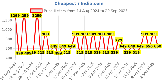 myntra.com Victoria's Secret The Lacie Posey Self Design Low Rise Thong Brief victoria's secret Price History Graph from 14 Aug 2024 to 29 Sep 2025
