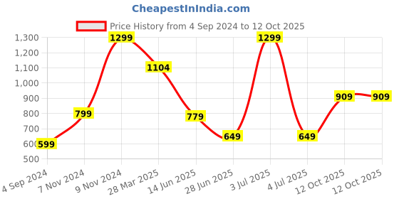 myntra.com Victoria's Secret The Lacie Posey Self-Design Low-Rise Thong Briefs victoria's secret Price History Graph from 4 Sep 2024 to 12 Oct 2025