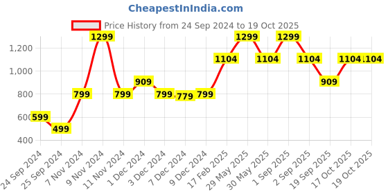 myntra.com Victoria's Secret The Lacie Posey Self-Design Thong Briefs victoria's secret Price History Graph from 24 Sep 2024 to 17 Oct 2025