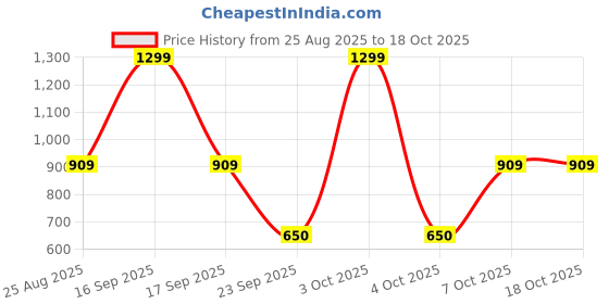 myntra.com Victoria's Secret The Lacie Self Design Anti Odour Low Rise Basic Briefs victoria's secret Price History Graph from 25 Aug 2025 to 18 Oct 2025