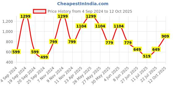 myntra.com Victoria's Secret The Lacie Self Design Low Rise Basic Brief victoria's secret Price History Graph from 4 Sep 2024 to 12 Oct 2025