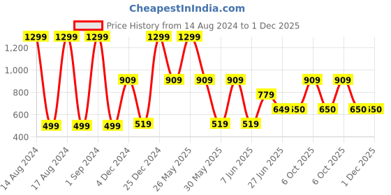 myntra.com Victoria's Secret The Lacie Self Design Low Rise Bikini Brief victoria's secret Price History Graph from 14 Aug 2024 to 30 Nov 2025