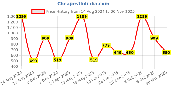 myntra.com Victoria's Secret The Lacie Self-Design Low-Rise Lace String Bikini Briefs victoria's secret Price History Graph from 14 Aug 2024 to 30 Nov 2025