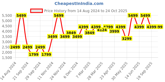 myntra.com Victoria's Secret The T-shirt Full Coverage Push-Up Perfect Shape Bra With All Day Comfort victoria's secret Price History Graph from 14 Aug 2024 to 24 Oct 2025
