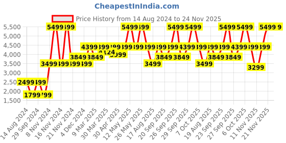 myntra.com Victoria's Secret The T-shirt Lightly-Lined Wireless Bra With All Day Comfort victoria's secret Price History Graph from 14 Aug 2024 to 24 Nov 2025