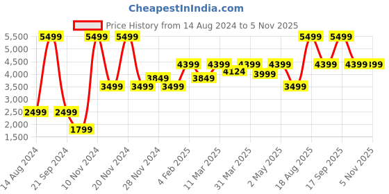 myntra.com Victoria's Secret The T-shirt Lightly-Lined Wireless T-shirt Bra With All Day Comfort victoria's secret Price History Graph from 14 Aug 2024 to 2 Nov 2025