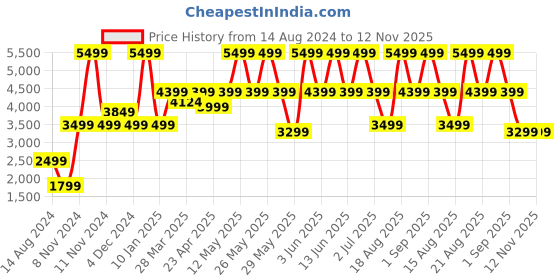 myntra.com Victoria's Secret The T-shirt Push-Up Perfect Shape Bra With All Day Comfort victoria's secret Price History Graph from 14 Aug 2024 to 12 Nov 2025