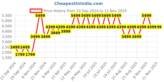 myntra.com Victoria's Secret The T-shirt Underwire Lightly Lined Demi Bra With All Day Comfort victoria's secret Price History Graph from 23 Sep 2024 to 11 Nov 2025