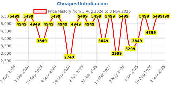 myntra.com Victoria's Secret THE WINK Heavily Padded Lace Detail Balconette Bra With All Day Comfort victoria's secret Price History Graph from 3 Aug 2024 to 2 Nov 2025
